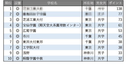学習塾が勧める中高一貫校ランキング2025「理数教育に力を入れている中高一貫校」