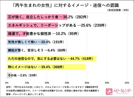 「丙午生まれの女性」に対するイメージや迷信への認識