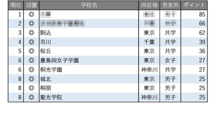 生徒や保護者の入学後の満足度が高い中高一貫校ランキング