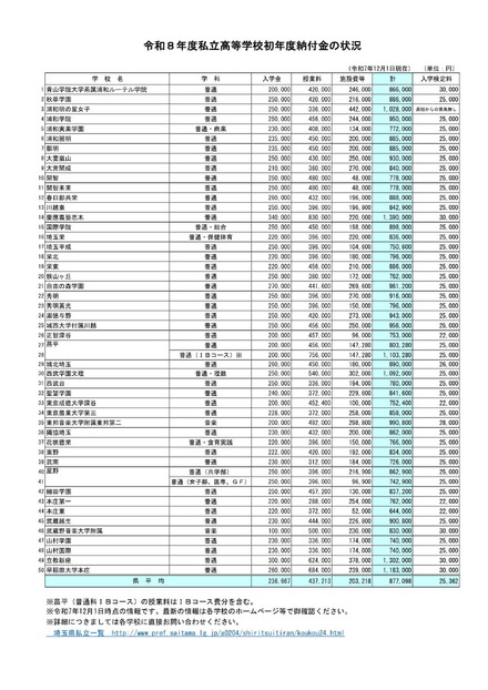 2026年度私立高等学校初年度納付金の状況