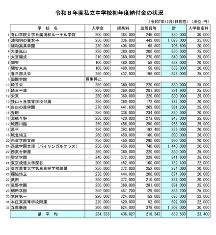 令和8年度私立中学校初年度納付金の状況