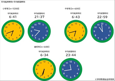 平均起床時刻と平均就寝時刻