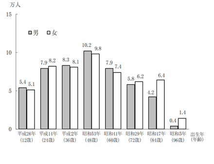 東京都の出生年別午（うま）年生まれの人口（推計：2026年1月1日時点）