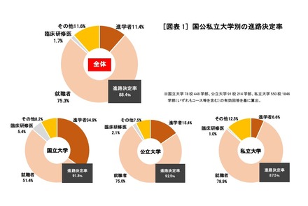 国公私立大学別の進路決定率　(c) 2025 旺文社 教育情報センター