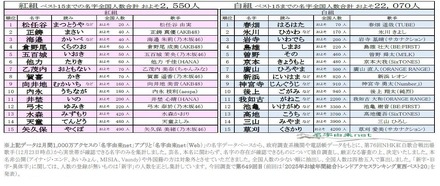 第76回NHK紅白歌合戦出場歌手の珍しいレア名字ランキング