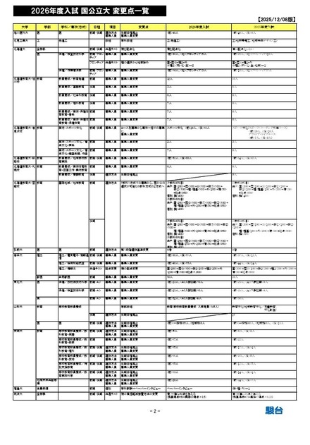 2026年度入試 国公立大 変更点一覧