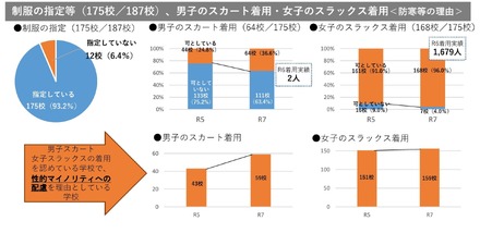制服の指定など、男子のスカート着用・女子のスラックス着用