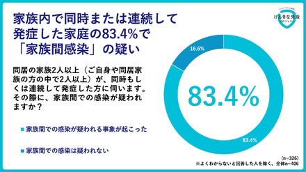 冬に、家族が同時または連続して感染症を発症した世帯の約8割で「家族間感染」の疑い