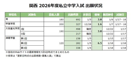 関西 2026年度私立中学入試 出願状況