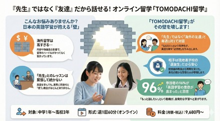 「先生」ではなく「海外の同世代の友達」だから英語が話せる、オンライン留学「TOMODACHI留学」