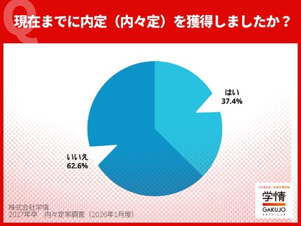 2025年12月末の内々定獲得状況