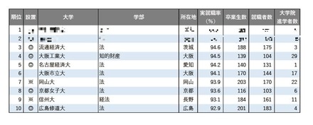 2025年学部系統別実就職率ランキング（法学系）1位～10位