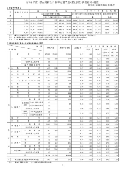 令和8年度都立高校全日制等志望予定（第1志望）調査結果（概要）