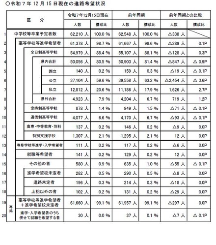 2025年12月15日現在の進路希望状況