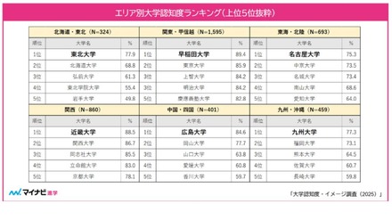 エリア別大学認知度ランキング