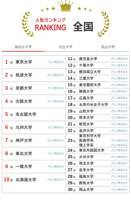 大学人気ランキング全国版(2025年12月31日)国立大学