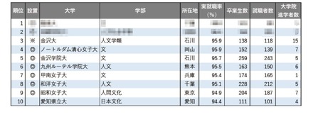 2025年学部系統別実就職率ランキング(文・人文・外国語系学系)1位~10位