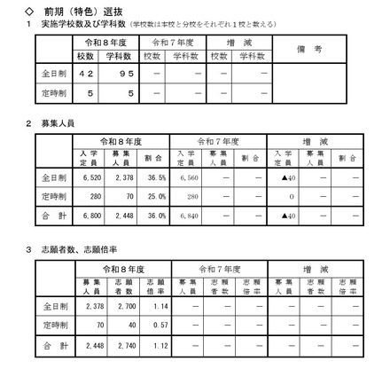 令和8年度山形県公立高等学校入学者選抜 前期（特色）選抜の志願状況
