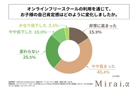 オンラインフリースクールの利用を通じて子供の自己肯定感はどのように変化したか