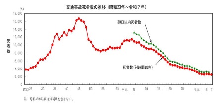 交通事故死者数の推移