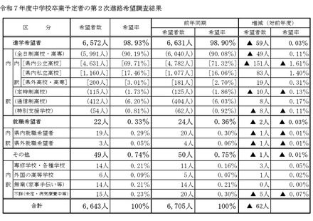 山梨県、令和7年度中学校卒業予定者の第2次進路希望調査結果