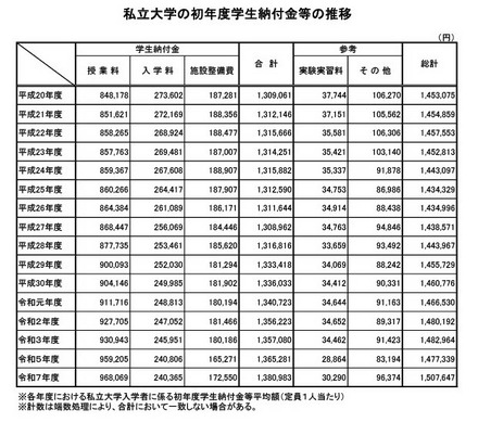 私立大学の初年度学生納付金等の推移
