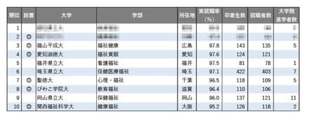 2025年学部系統別実就職率ランキング（福祉系）