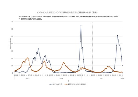 インフルエンザと新型コロナウイルス感染症の定点当たり報告数の推移（全国）