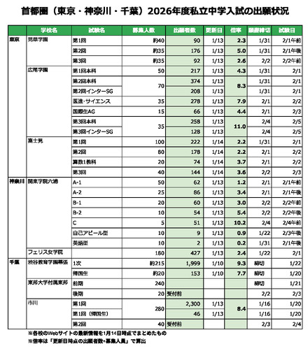 首都圏（東京・神奈川・千葉）2026年度私立中学入試の出願状況（2026年1月14日作成）