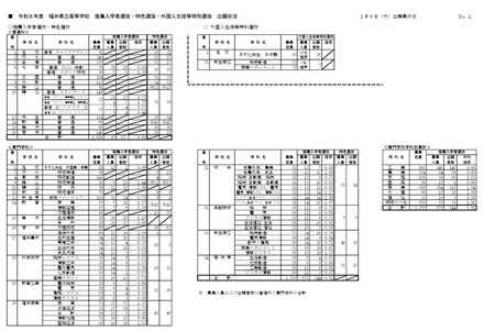 推薦入学者選抜・特色選抜・外国人生徒等特別選抜の出願状況