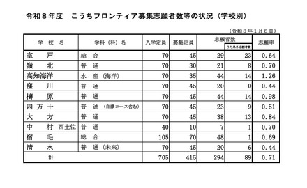 令和8年度こうちフロンティア募集志願者数等の状況（学校別）