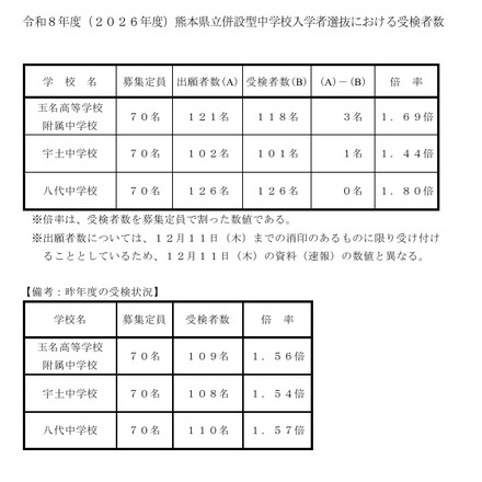令和8年度（2026年度）熊本県立併設型中学校入学者選抜における受検者数