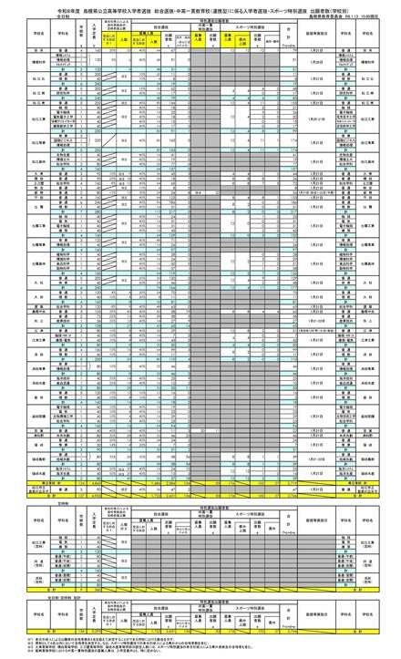 令和8年度島根県公立高等学校入学者選抜 総合選抜・中高一貫教育校（連携型）に係る入学者選抜・スポーツ特別選抜出願者数（学校別）