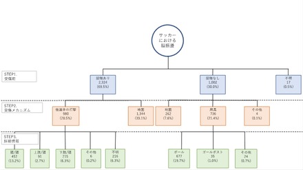 中高生におけるサッカー中の脳振盪受傷メカニズムの樹形図