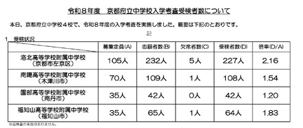令和8年度　京都府立中学校入学考査受検者数について
