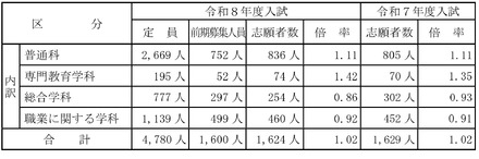 令和8年度山梨県公立高等学校入学者選抜前期募集志願者数について （甲陵高校を除く）