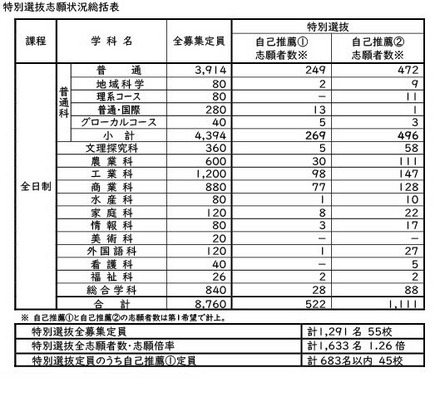 令和8年度公立高等学校入学者選抜　特別選抜志願状況