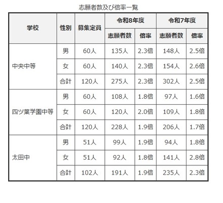 志願者数および倍率一覧