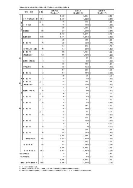 2026年度東京都立高等学校入学者選抜応募状況（推薦応募および国際バカロレアコースの応募）：総括表
