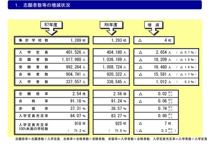私立高等学校の概況（志願者数等の増減状況）