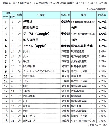 大学1、2年生が就職したいと思う企業・業種ランキングトップ20