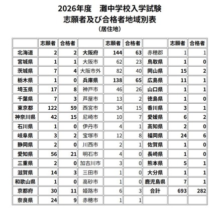 2026年度　灘中学校入学試験志願者および合格者地域別表（居住地）