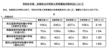 令和8年度京都府立中学校入学者選抜合格状況について
