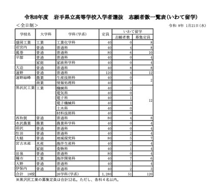令和8年度 岩手県立高等学校入学者選抜 志願者数一覧表(いわて留学)