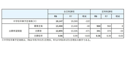 2026年度宮城県公立高等学校入学者選抜に係る出願希望調査(総括)