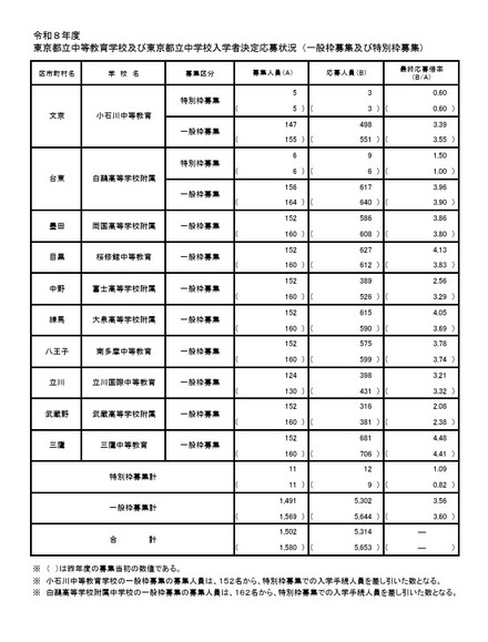 2026年度東京都立中等教育学校および東京都立中学校入学者決定応募状況（一般枠募集および特別枠募集）
