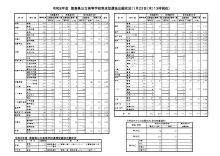 令和8年度徳島県公立高等学校育成型・連携型選抜出願状況