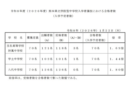 2026年度熊本県立併設型中学校入学者選抜における合格者数(入学予定者数)