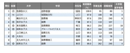 2025年学部系統別実就職率ランキング(国際系)