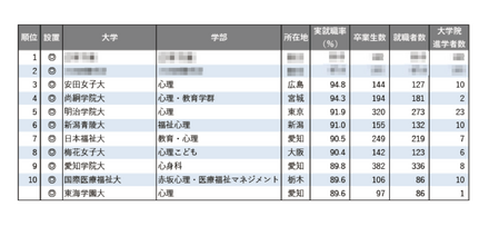 2025年学部系統別実就職率ランキング(心理系)